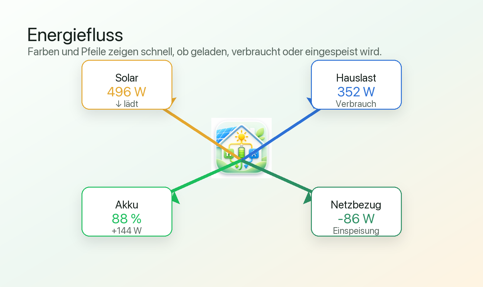 SolixBar Energiefluss mit farbigen Pfeilen zwischen Solar, Akku, Hauslast und Netzbezug