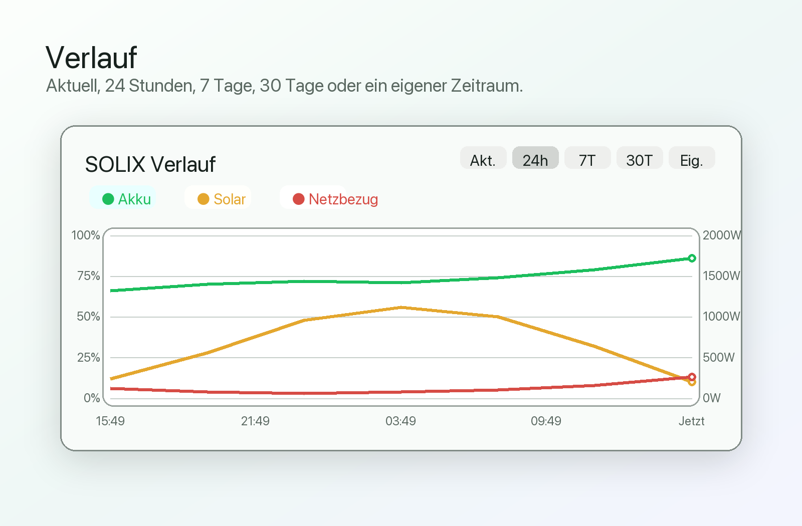 SolixBar Verlaufsgraf mit Akku, Solar und Netzbezug